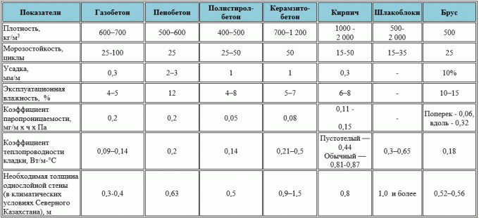 טבלת השוואת תכונות של חומרים. (מתוך האתר https://stroim-doma-perm.ru/doma-iz-gazobetona-perm)